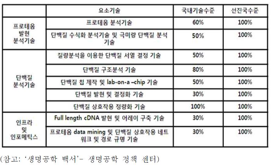 프로테오믹스 요소 기술의 개발 수준