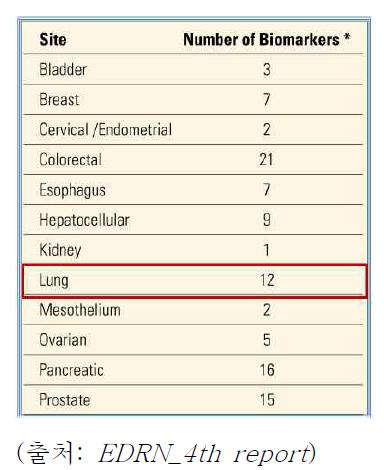 암의 종류에 따른 초기 진단 바이오마커 연구 현황
