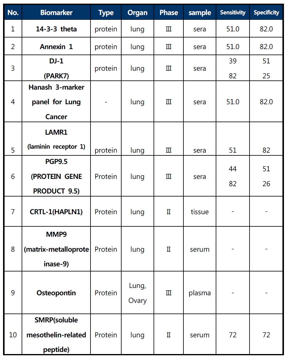 최근 개발 진행 중인 폐암 바이오마커
