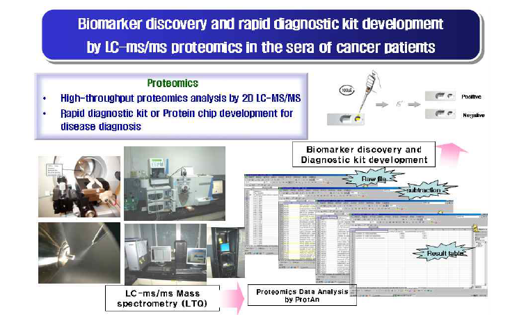 (주)프로탄바이오가 보유하고 있는 LC-MS/MS를 이용한 폐암환자와 정상인 혈액 단백질에서 바이오마커를 분리,동정 하는 기술 모식도