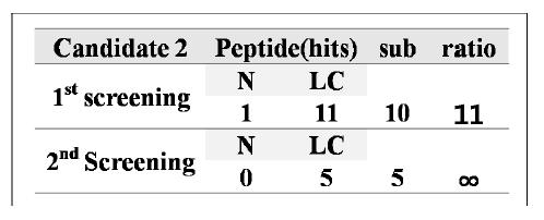 바이오마커 후보 3을 발굴할 때 MS/MS detection peptide 결과