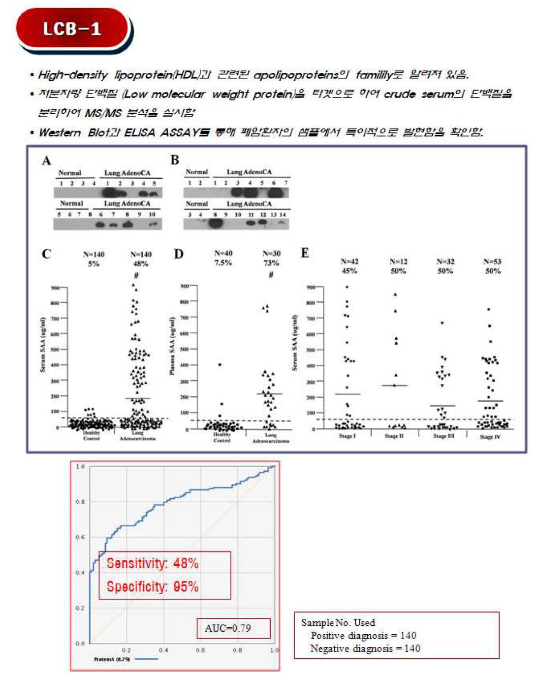 정상인과 폐암환자에 대한 LCB-1 마커의 ELISA 결과 및 ROC curve.