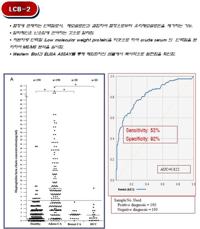 LCB-2 Haptoglobin에 대한 ELISA 결과 및 ROC curve.