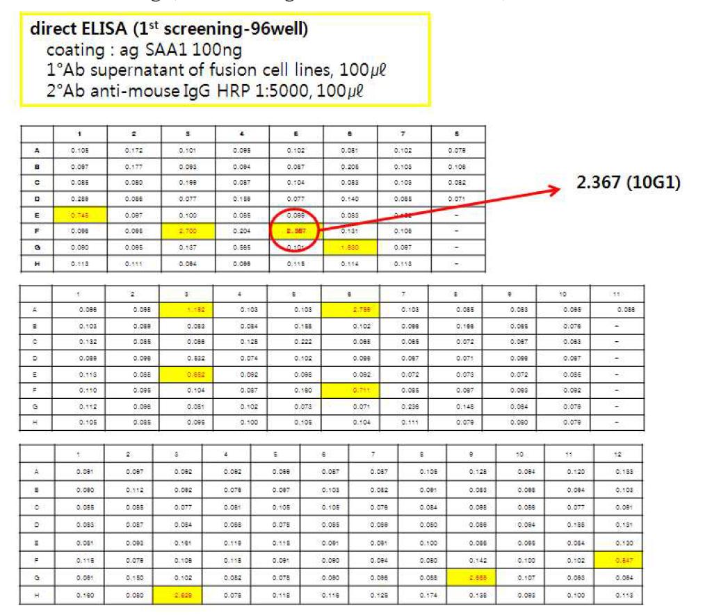 1st screening (in 96 well plate)