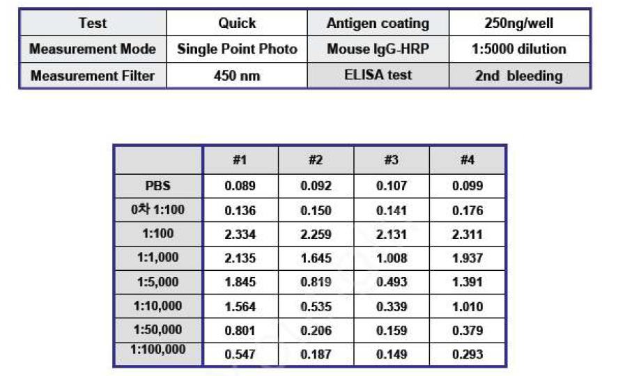 SAA-2nd bleeding (mouse serum) ELISA and Titer BALB C 마우스 4마리에 SAA 면역을 한 후 2회 Boosting 하였다. 두번째 Boosting 후 ELISA와 Titer을 실시하였음.