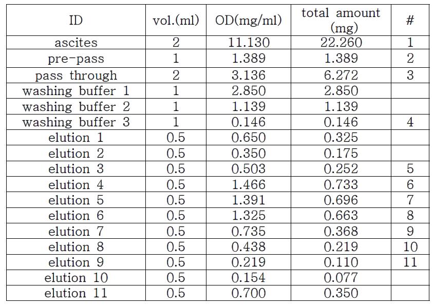 Protein eluent