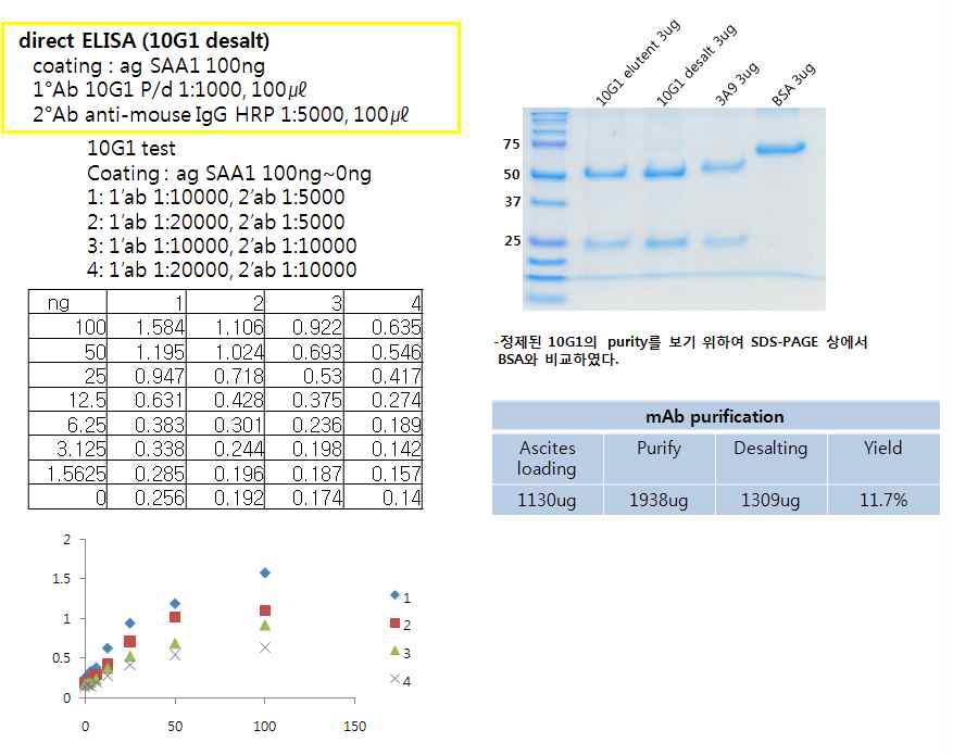 정제된 10G1 mAb의 96 well microplate에 대한 affinity binding을 보았다.