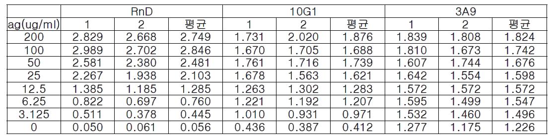 Binding affinity of RnD, 10G1, 3A9 mAb on plate