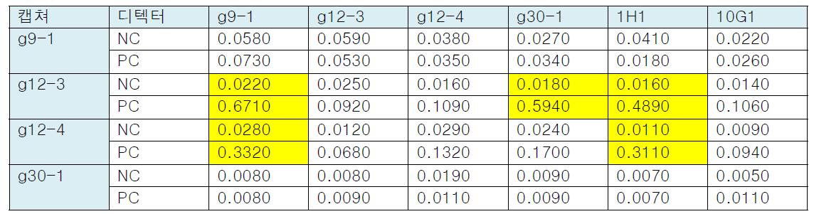 Pair test of mAb