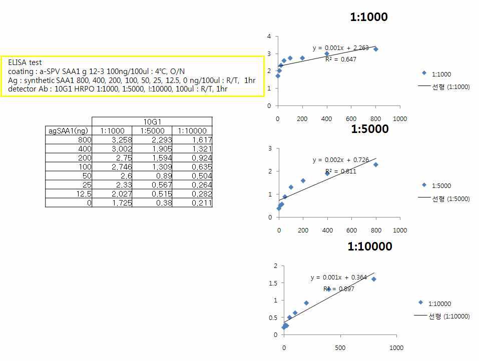상용 단클론 항체 RnD를 control로 하여 HRP labelled 10G1 단클론 항체의 농도의 변화에 따른 직선성을 본 것이다.