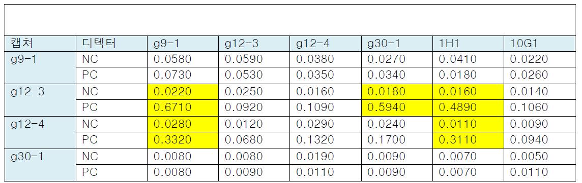 mAb(g)9-1, mAb(g)12-3, mAb(g)12-4, mAb(g)30-1,1H1,10G1을 capture로, mAb(g)12-3, 1H1을 detector로 항원의 양을 변화시켰다.