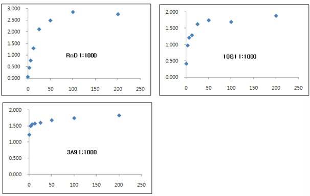 Lineality of 10G1 according to the mAb concentration