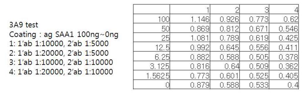 희석 농도에 따른 3A9mAb의 SAA1 coating direct ELISA 결과이다.