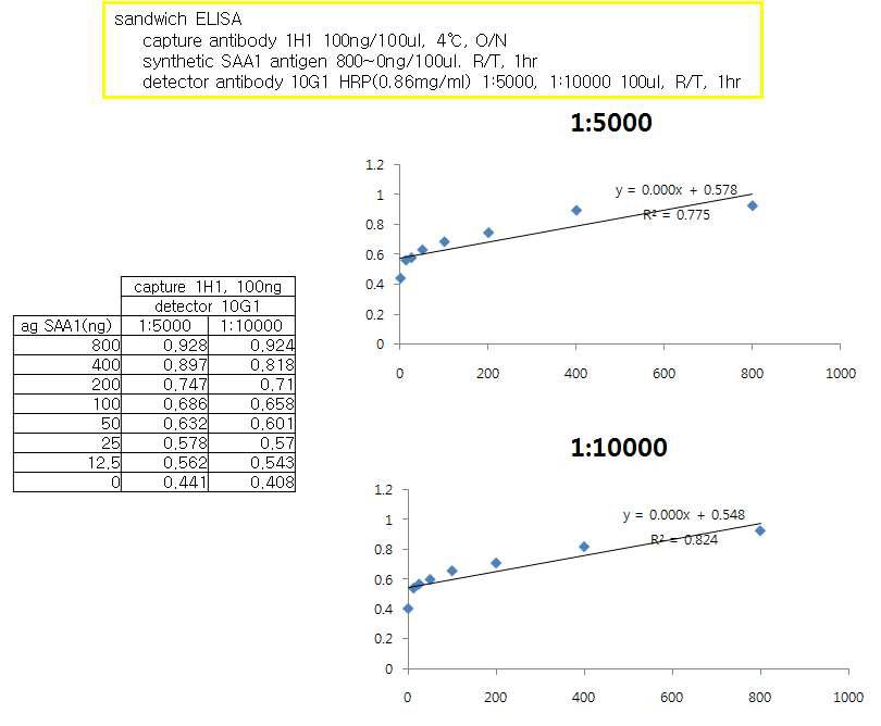 Sandwich ELISA Test with capture 1H1 and Detector 10G1