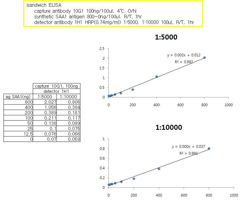 Sandwich ELISA Test with capture 10G1 and Detector 1H1