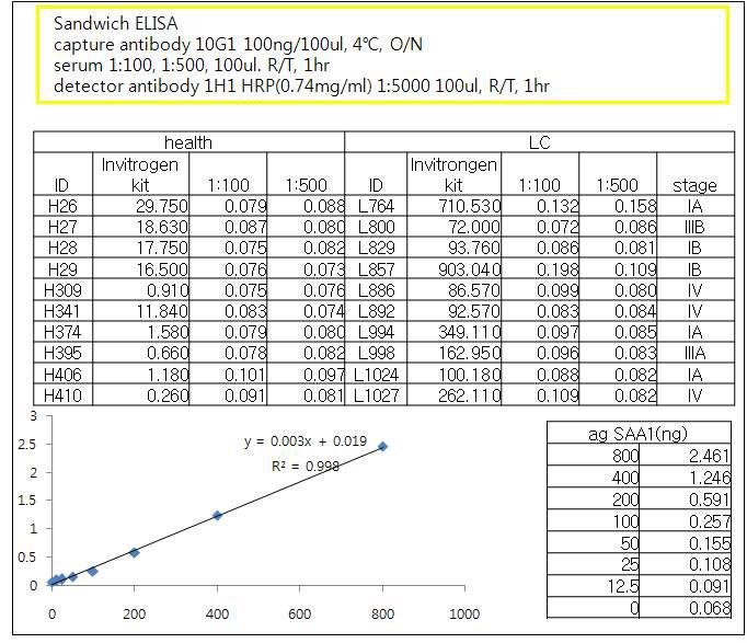 10G1단클론 항체를 capture로 HRP label된 1H1 단클론 항체를 detector로 sandwich ELISA의 임상 검체 검색능을 증명하기 위하여 상용 sandwich ELISA Kit와 비교한 데이터이다.