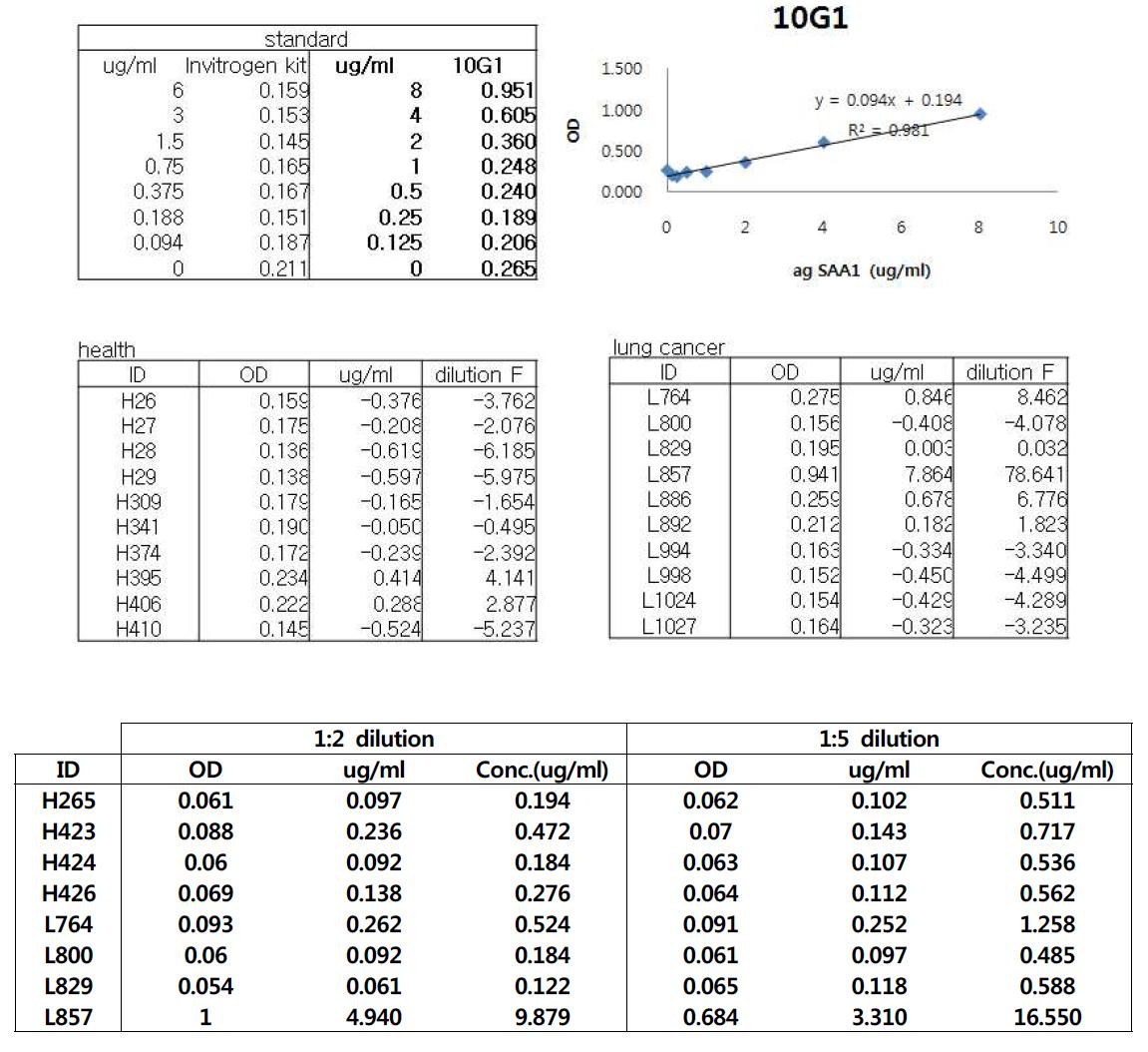 자체 제작된 sandwich ELISA 의 임상 검체에 대한 민감도를 알기 위하여 검체 농도를 높였다.