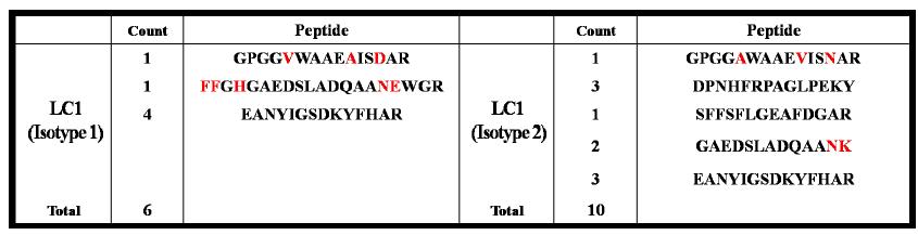 바이오마커 후보1 detection peptide