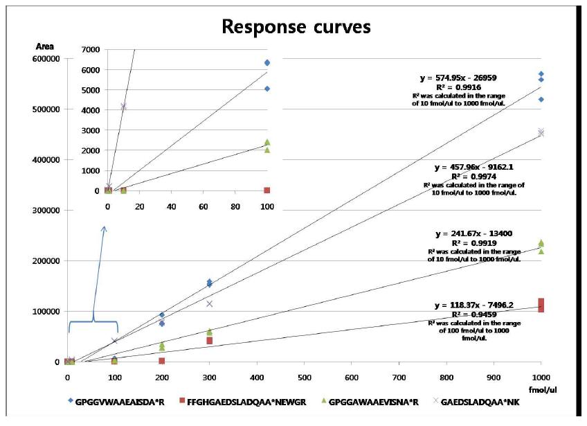 Response curve of standard peptide