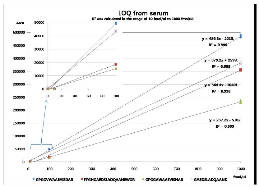 LOQcurve of standard peptide