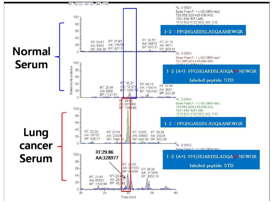 standard peptide isotype1-2