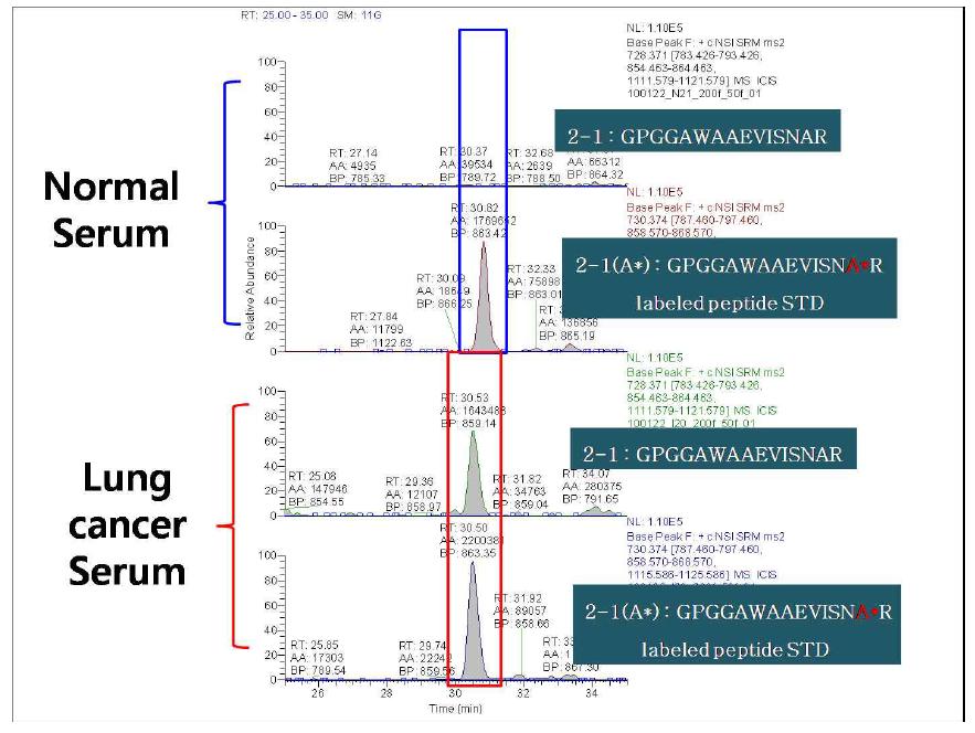 standard peptide isotype2-1