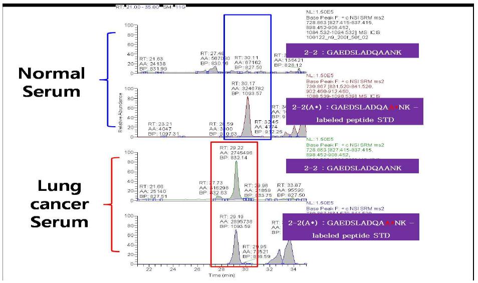 standard peptide isotype2-2