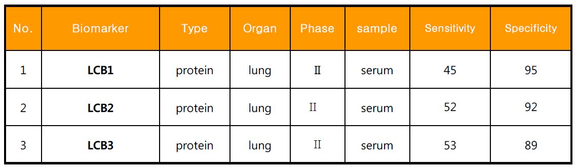 (주)프로탄바이오의 주요 폐암 바이오마커