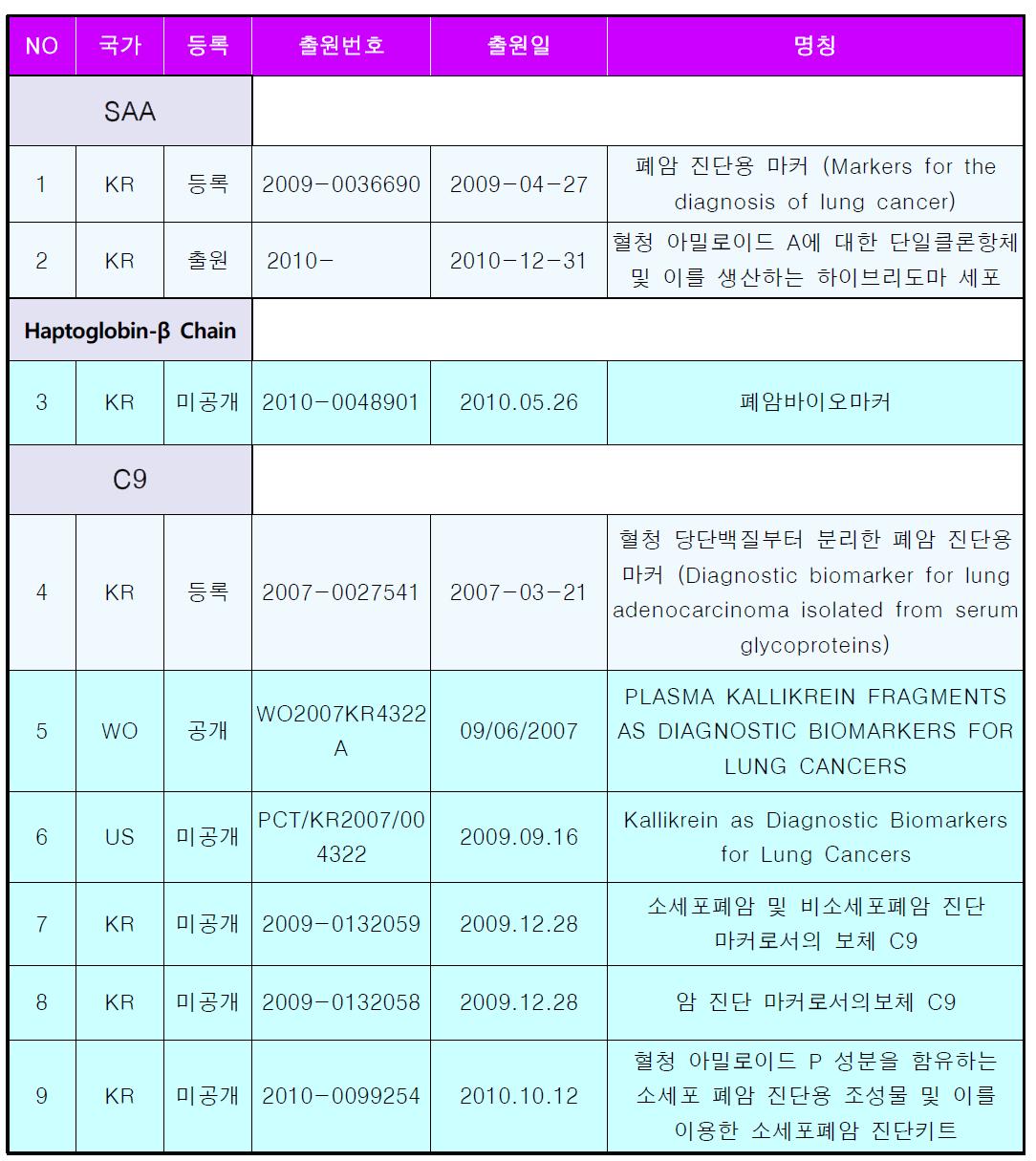 (주)프로탄바이오의 폐암 바이오마커 특허 보유 현황