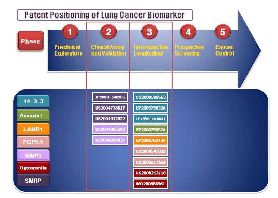 Patent Positioning - NCI에 보고된 바이오마커