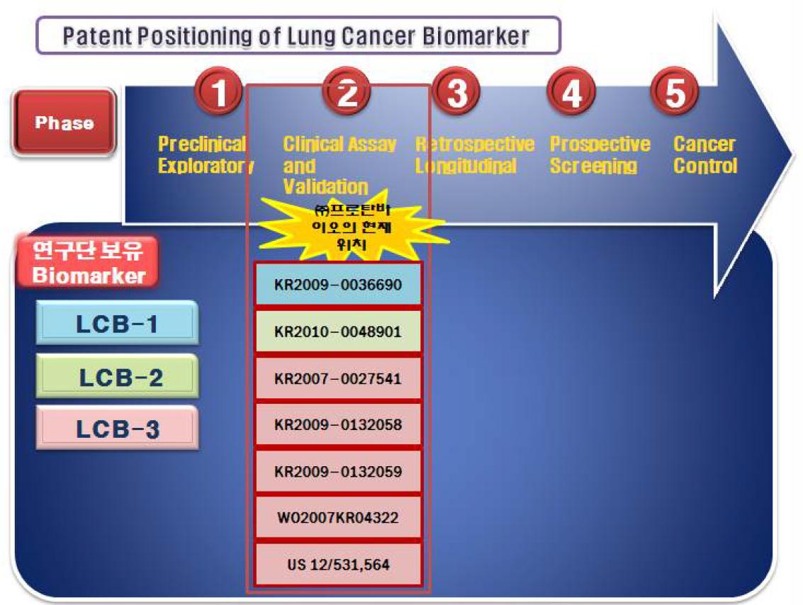 Patent Positioning - (주)프로탄바이오 관심분야 바이오마커
