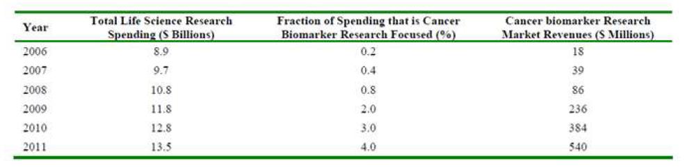 암 바이오마커 연구 시장 전망(2006-2011)