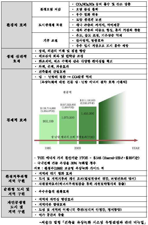 옥상녹화의 효과 요약