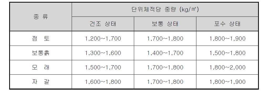 토양의 단위중량