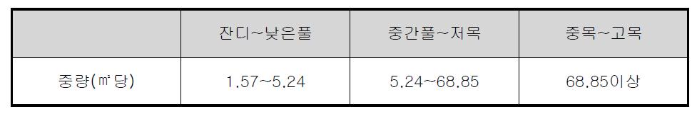 수목의 평균 중량