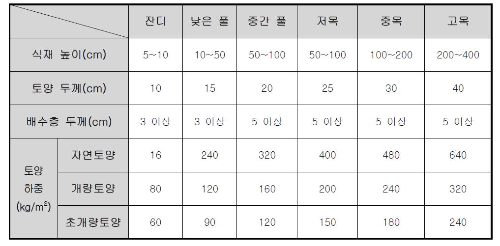 식재의 크기에 따른 필요 토양의 조건