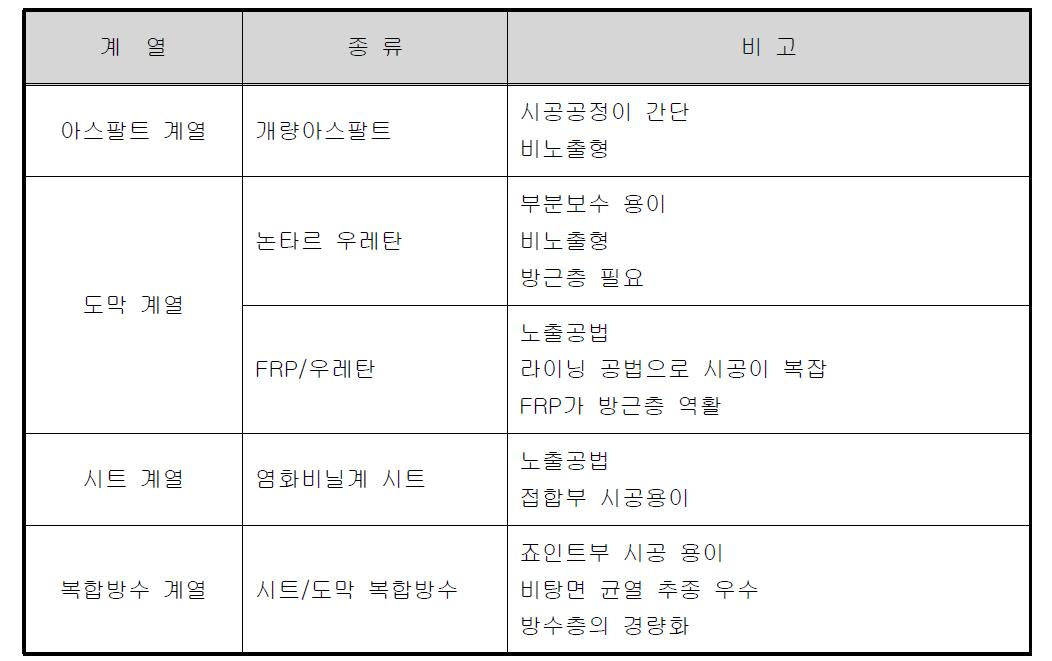 국내 적용 가능한 방근/방수 공법