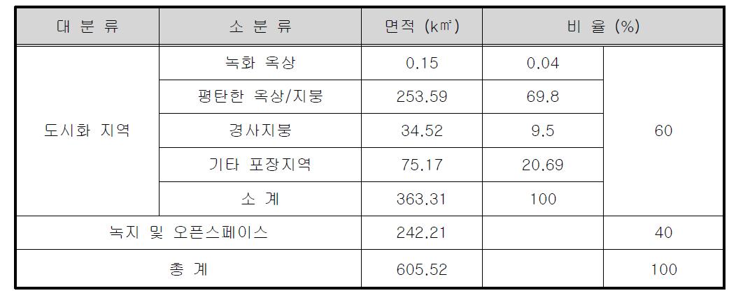 서울시의 토양피복 유형별 면적