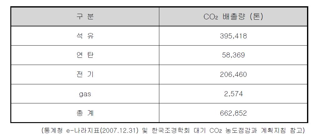 서울시 탄소배출량