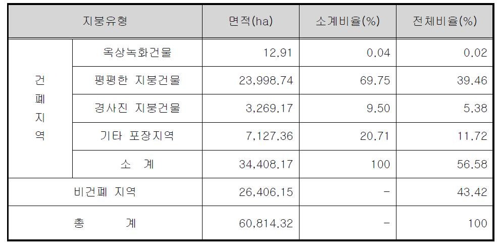 서울시 건축물 지붕유형 및 비율