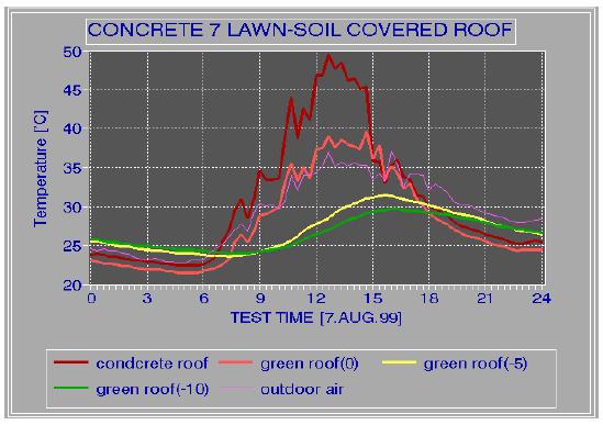 콘크리트 옥상과 녹화옥상의 온도변화 비교