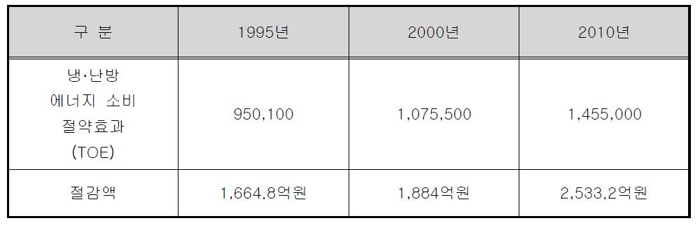 냉난방에너지 절약에 따른 경제적 효과