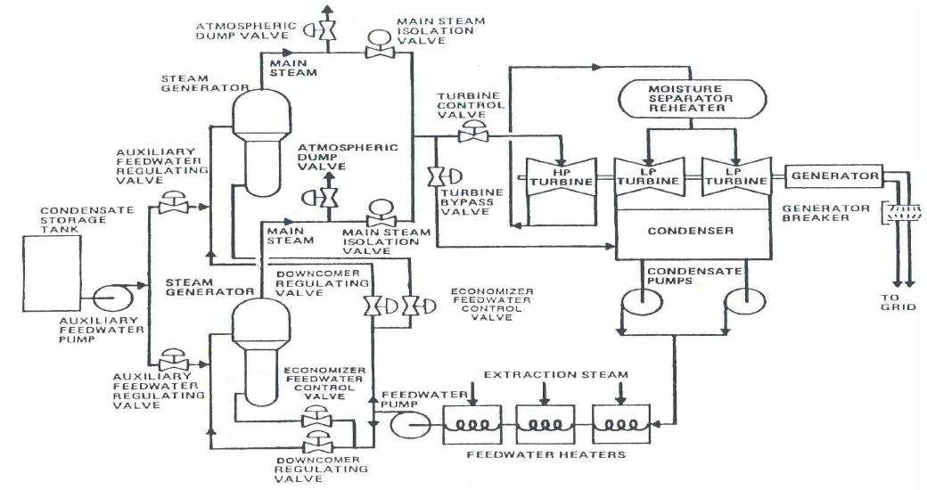 발전소 주증기 계통 흐름도