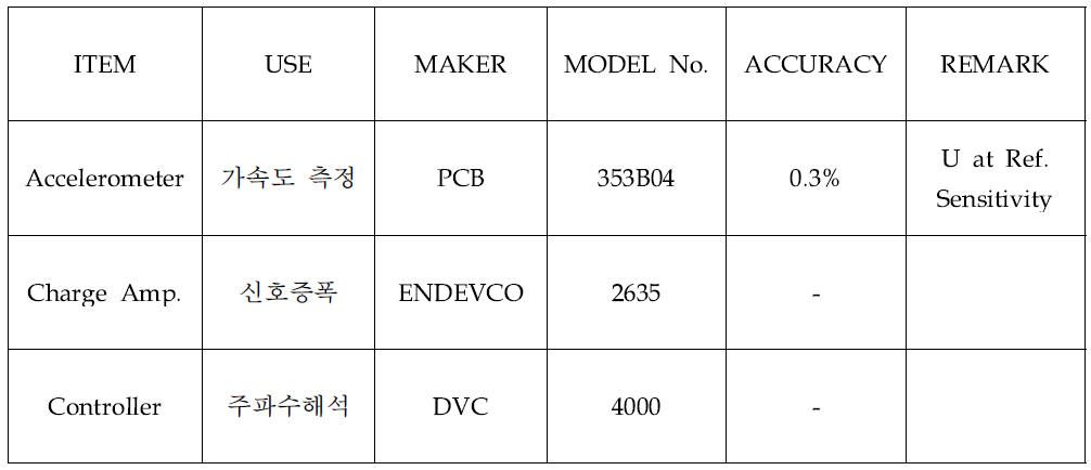 LIST OF INSTRUMENTAL EQUIPMENT (계측장비목록)