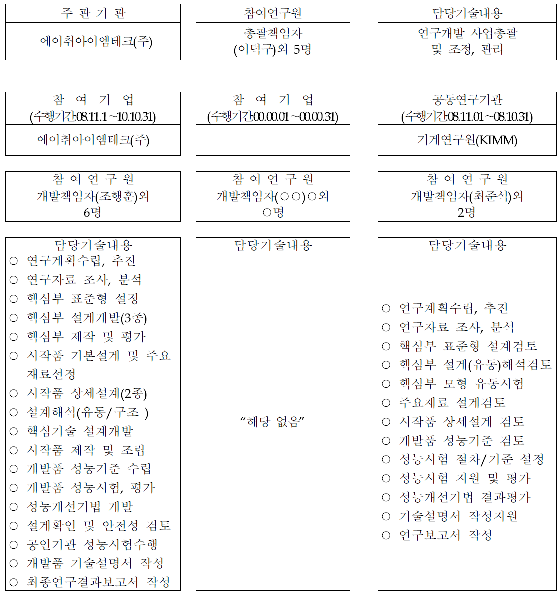 기술개발팀 편성도