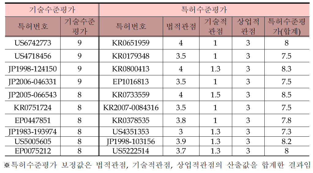 Steam Conditioning Valve 기술의 기술 및 특허수준평가 수치분석