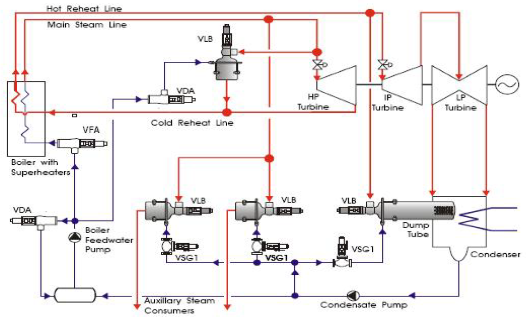 발전소 Steam conditioning valve 설치 계통도