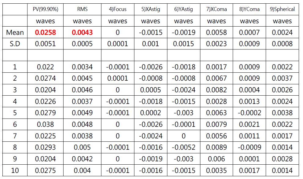기준렌즈에 대한 파면수차량 측정 결과