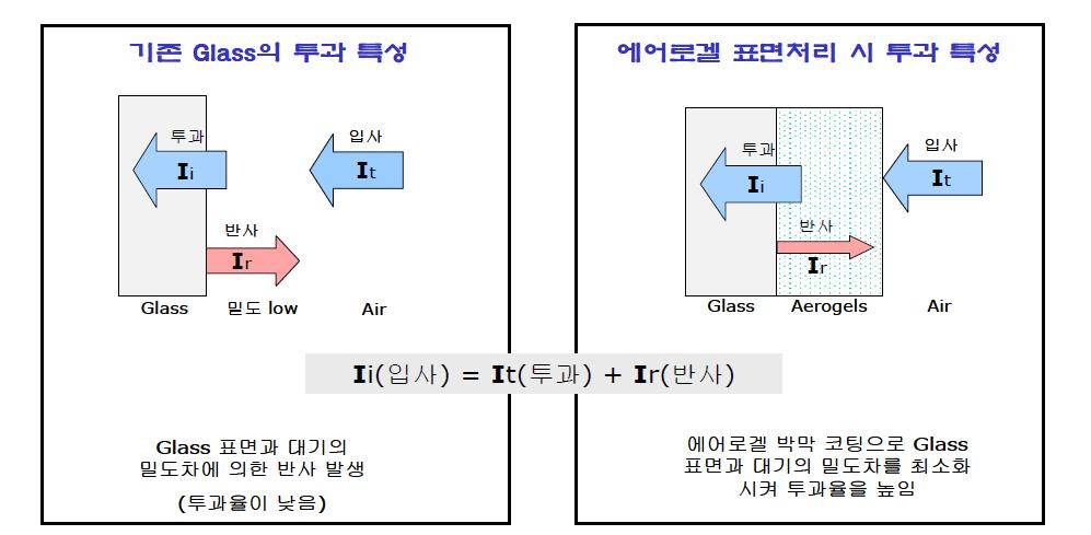 에어로겔에 의한 반사파 감소와 투과율 증대 효과