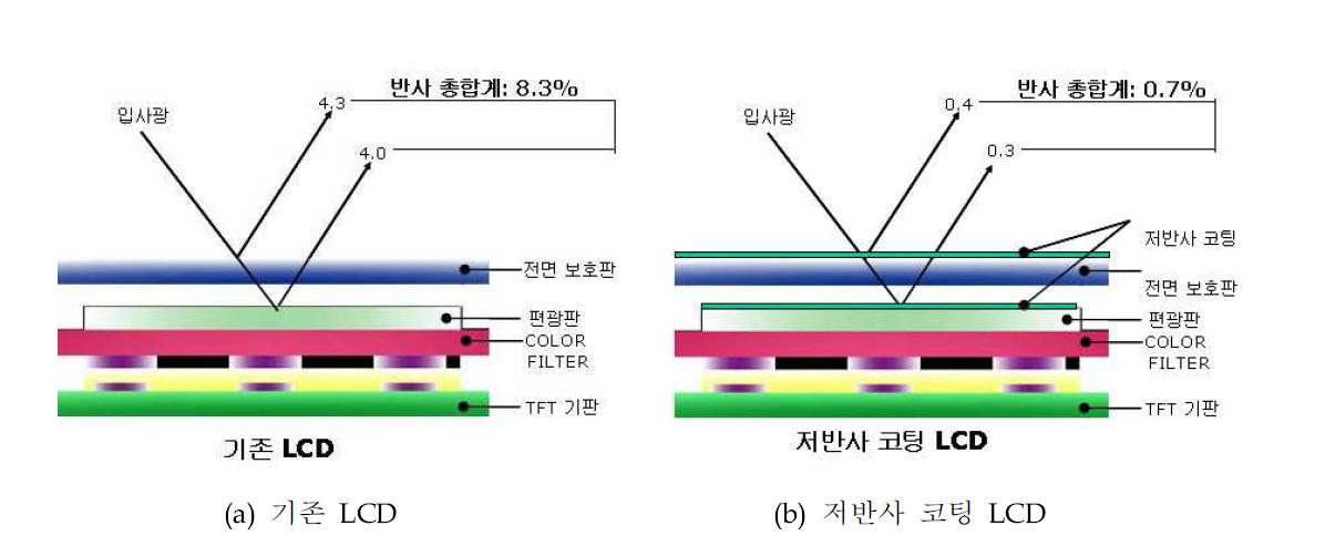 LCD 구조